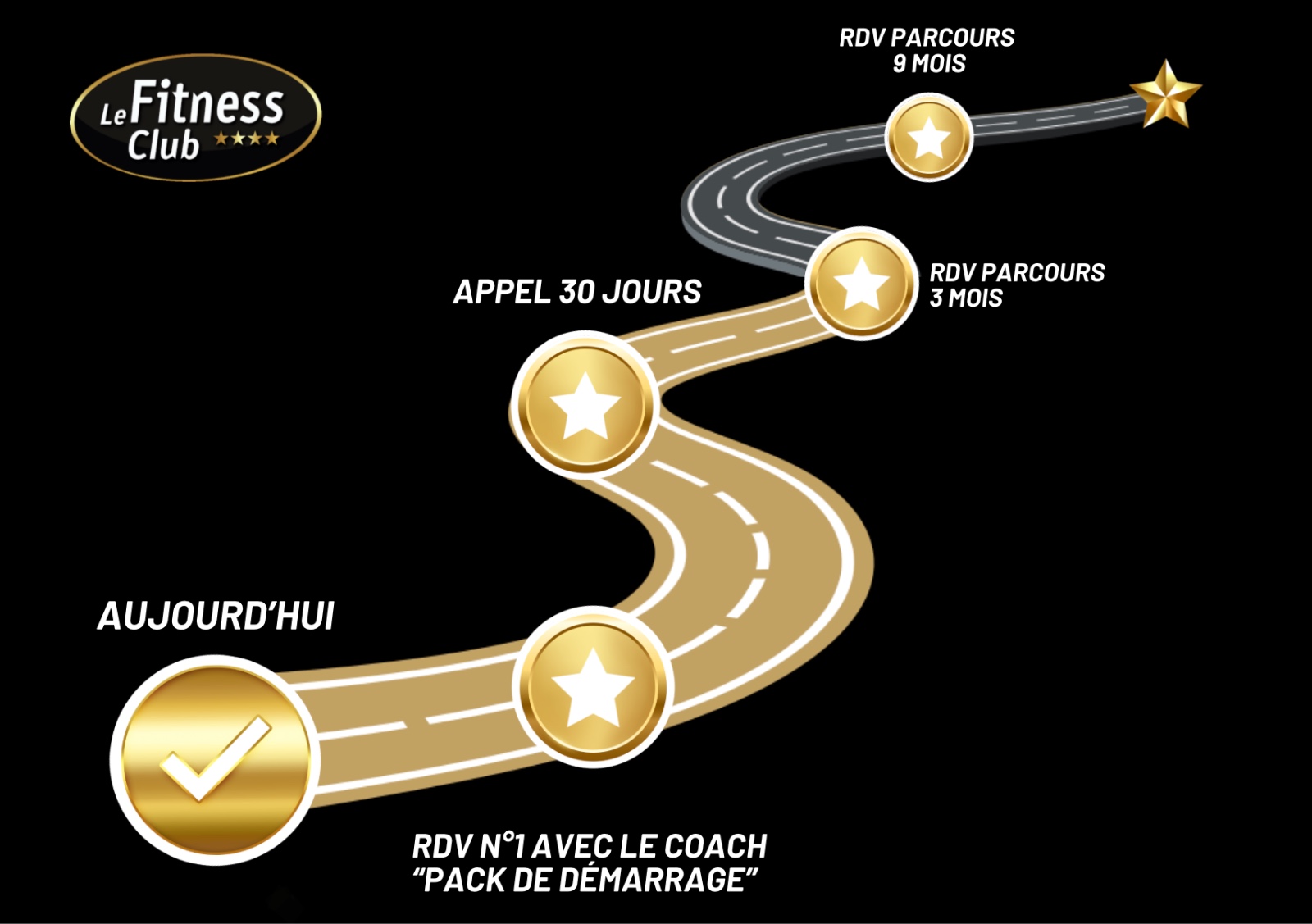 Parcours client du fitness club 4 étoiles