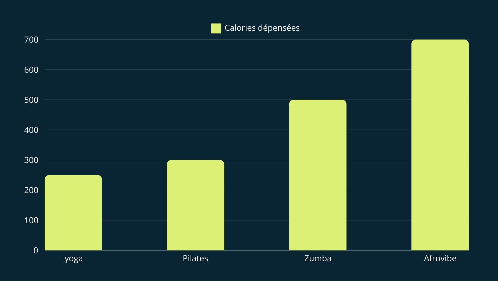 Une infographie simple illustrant les calories brûlées pour différents exercices par heure (par exemple : Afrovibe, Zumba, yoga, Pilates).