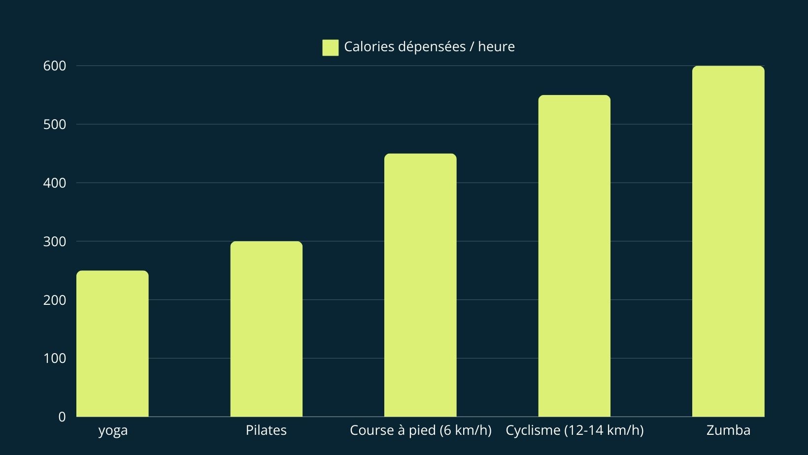 Un graphique à barres comparant la dépense calorique de différentes activités (Zumba, course à pied, vélo, yoga, Pilates), montrant clairement que la Zumba peut brûler entre 500 et 700 calories par heure.