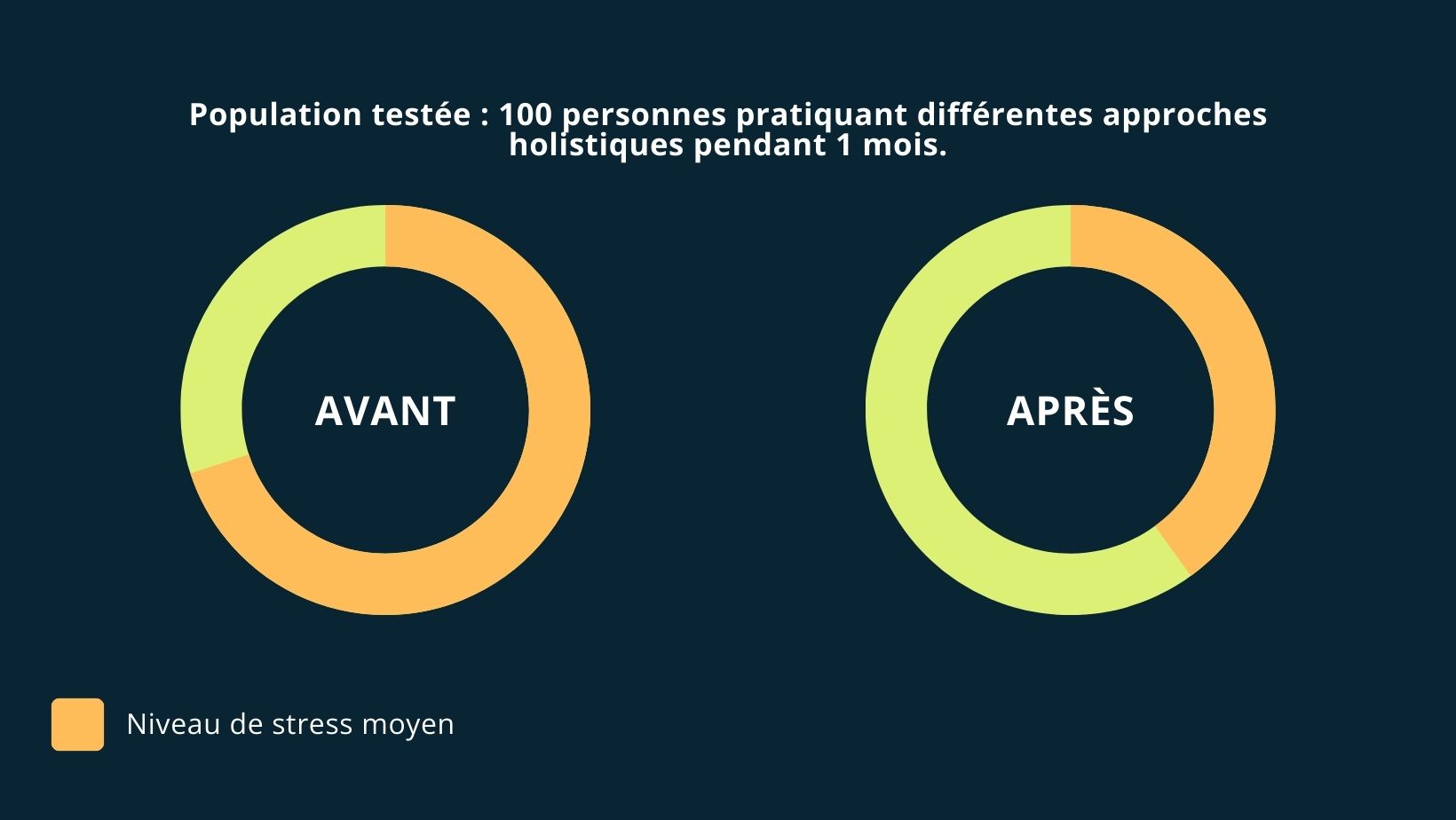 2 anneaux de progression illustrants l’effet des pratiques holistiques sur la réduction du stress, avant et après un mois. Découvrez à quel point ces méthodes peuvent apaiser l’esprit.