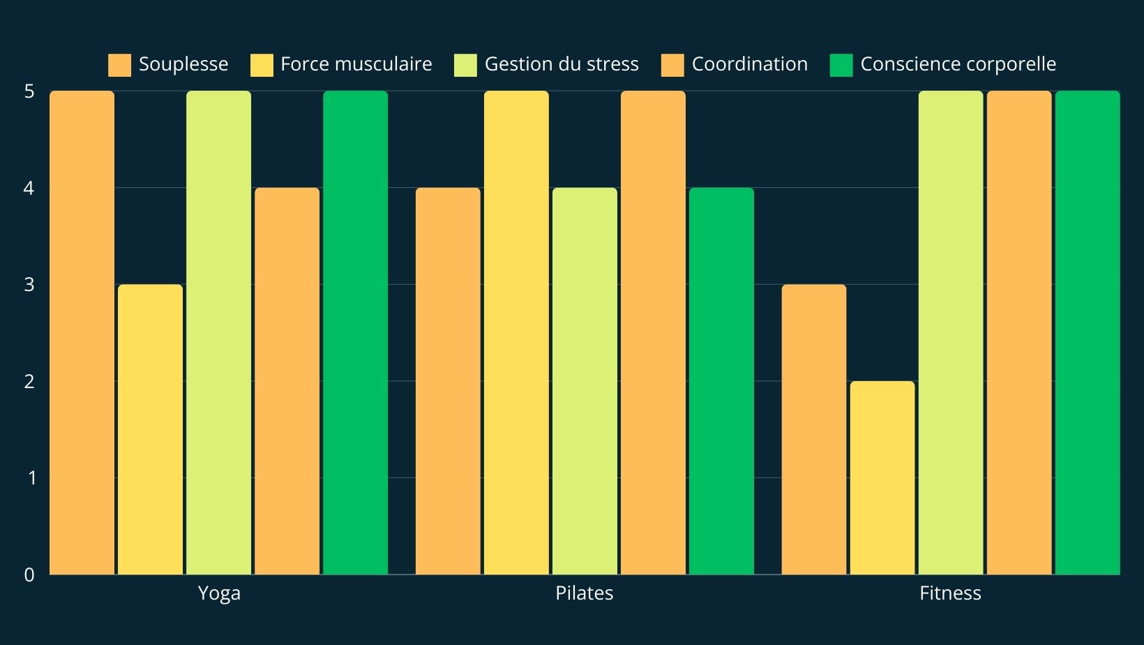 Un graphique comparatif montrant les forces principales de chaque pratique en termes de souplesse, force musculaire, gestion du stress, coordination et conscience corporelle. Un outil pratique pour choisir l’approche qui correspond à vos besoins.