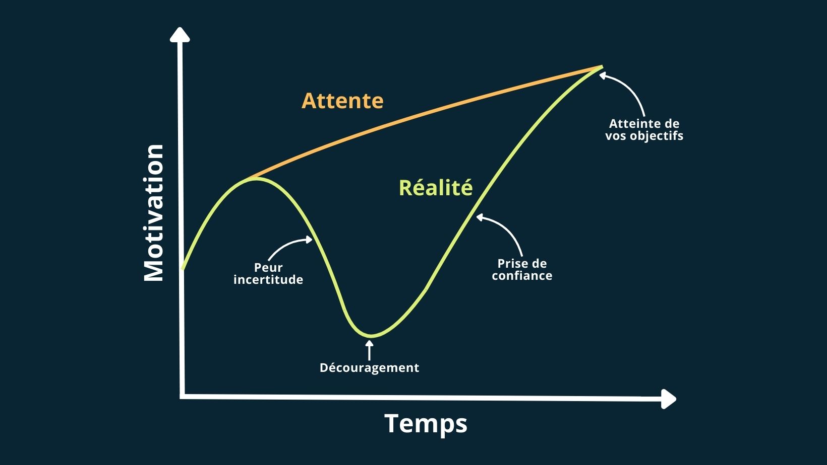 Graphique montrant le niveau de motivation au fur et mesure du temps.jpg