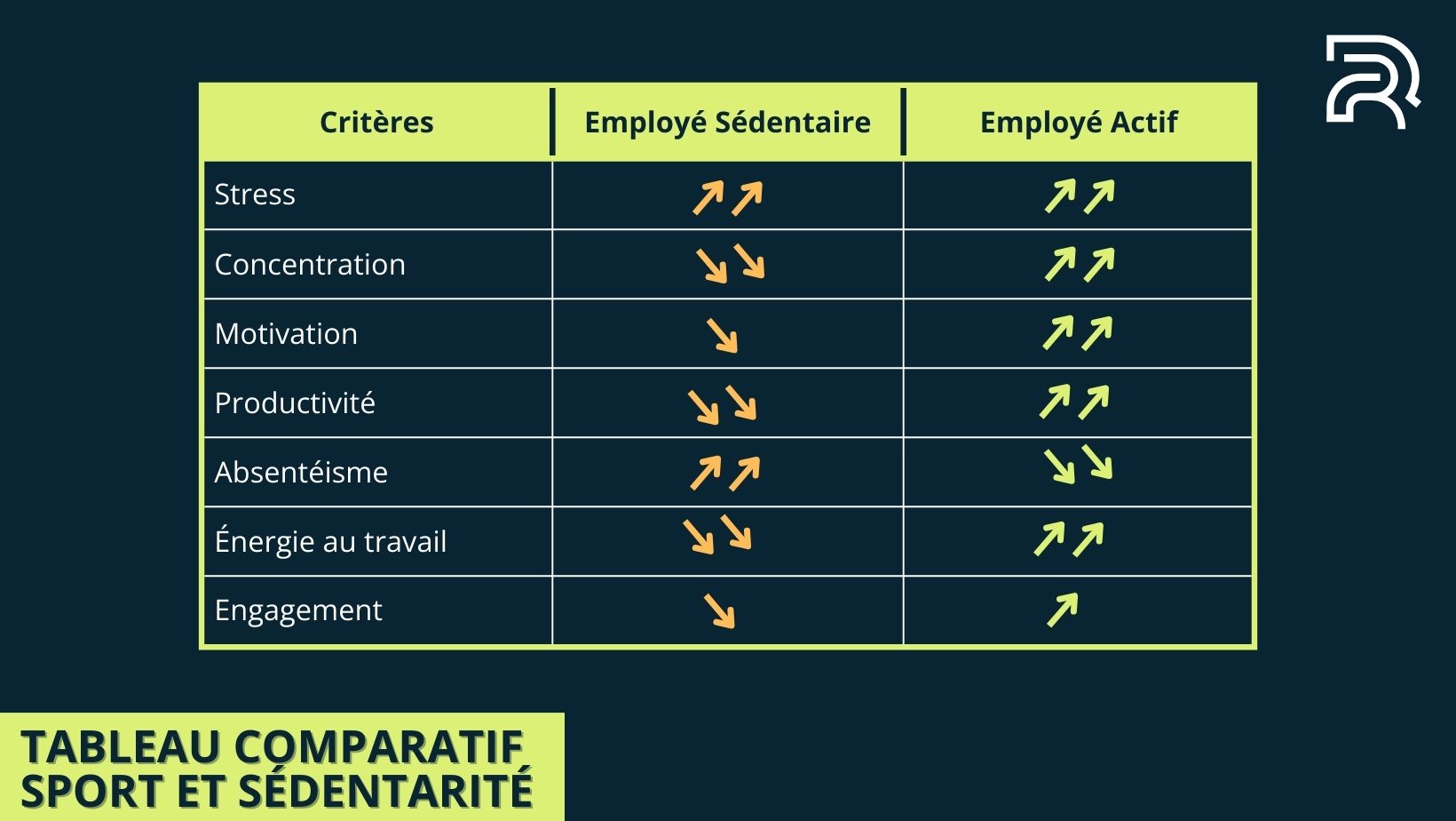 Tableau comparatif montrant l’impact du sport sur la productivité et le bien-être des employés, avec des flèches illustrant les différences entre salariés sédentaires et actifs .jpg