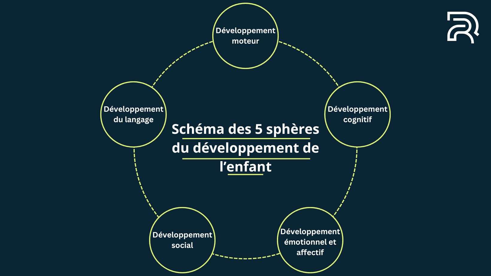 Schéma circulaire des cinq sphères du développement de l'enfant, incluant le moteur, cognitif, émotionnel, social et du langage.jpg