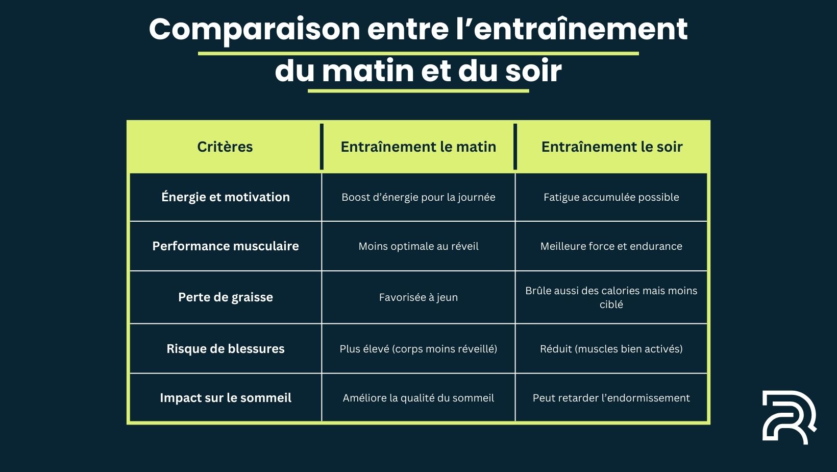 Tableau comparatif des avantages et inconvénients de l’entraînement le matin et le soir, incluant l’impact sur la motivation, la performance et la perte de poids.jpg