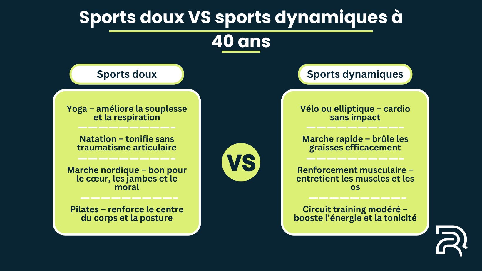 Comparatif visuel entre sports doux (yoga, natation, marche nordique, Pilates) et sports dynamiques (vélo, marche rapide, renforcement musculaire, circuit training) adaptés aux plus de 40 ans.jpg