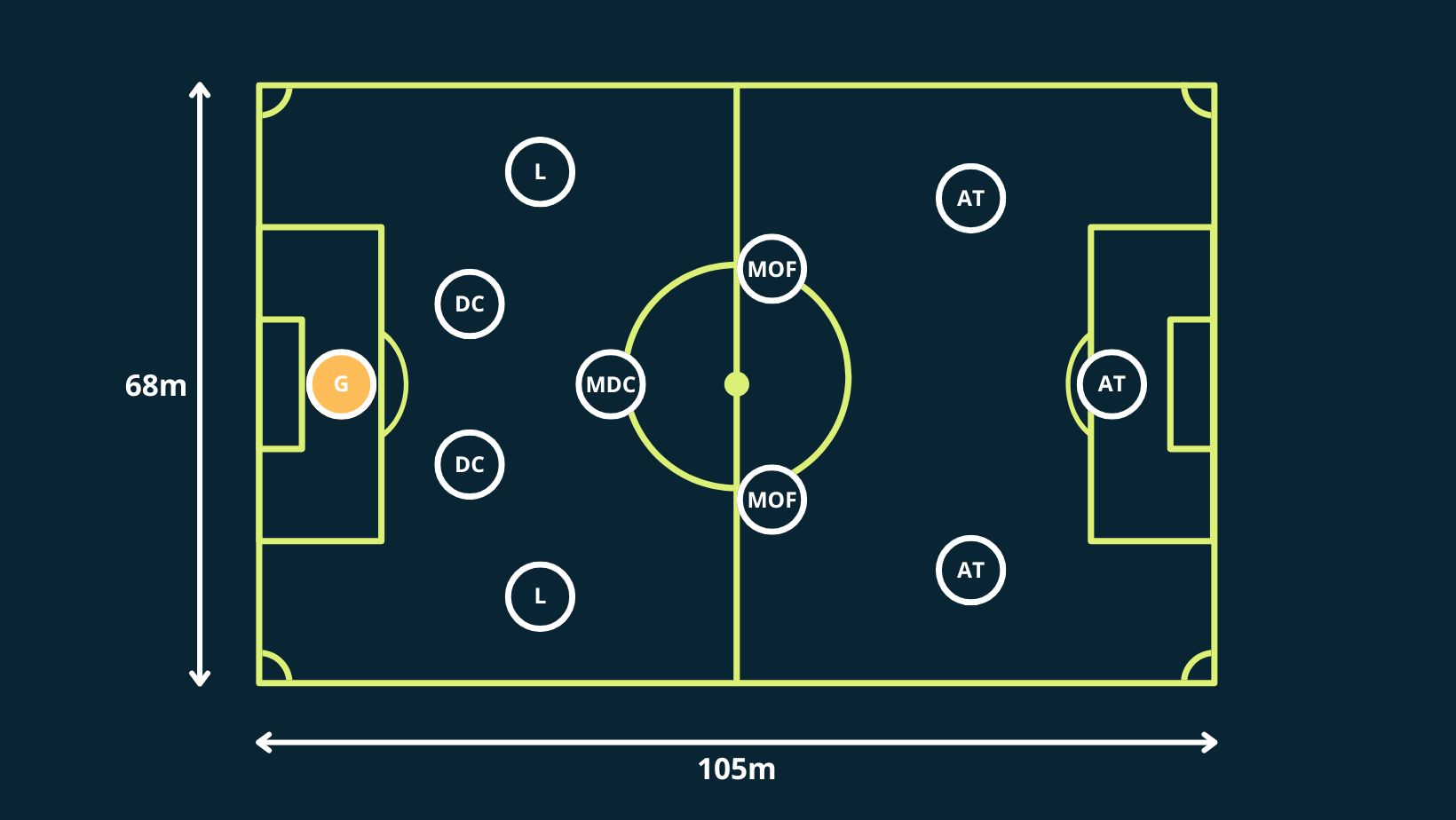 Schéma d’un terrain de football avec une formation en 4-3-3 : gardien, quatre défenseurs, trois milieux et trois attaquants.jpg