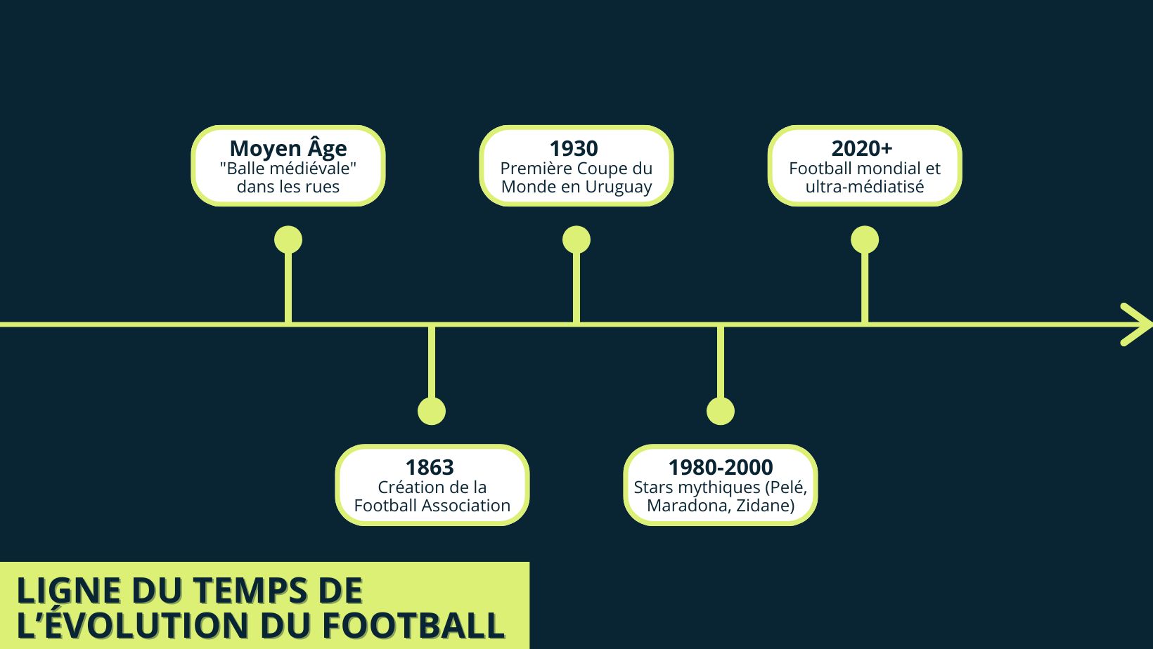 Frise chronologique de l’histoire du football du Moyen Âge à aujourd’hui, avec des dates clés comme 1863, 1930 et 2020.jpg