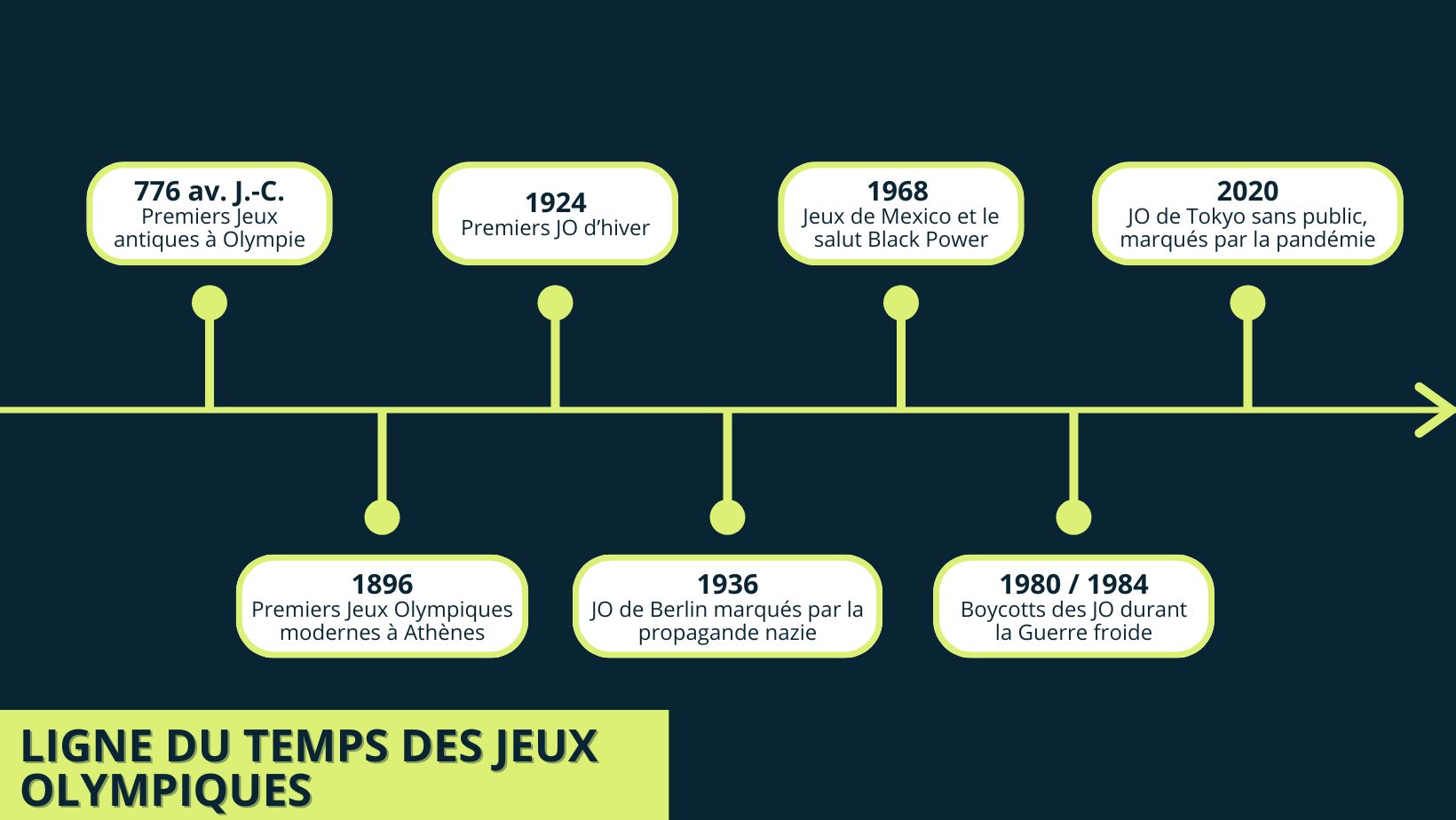 Frise chronologique des moments clés de l’histoire des Jeux Olympiques, de 776 av. J.-C. à Tokyo 2020