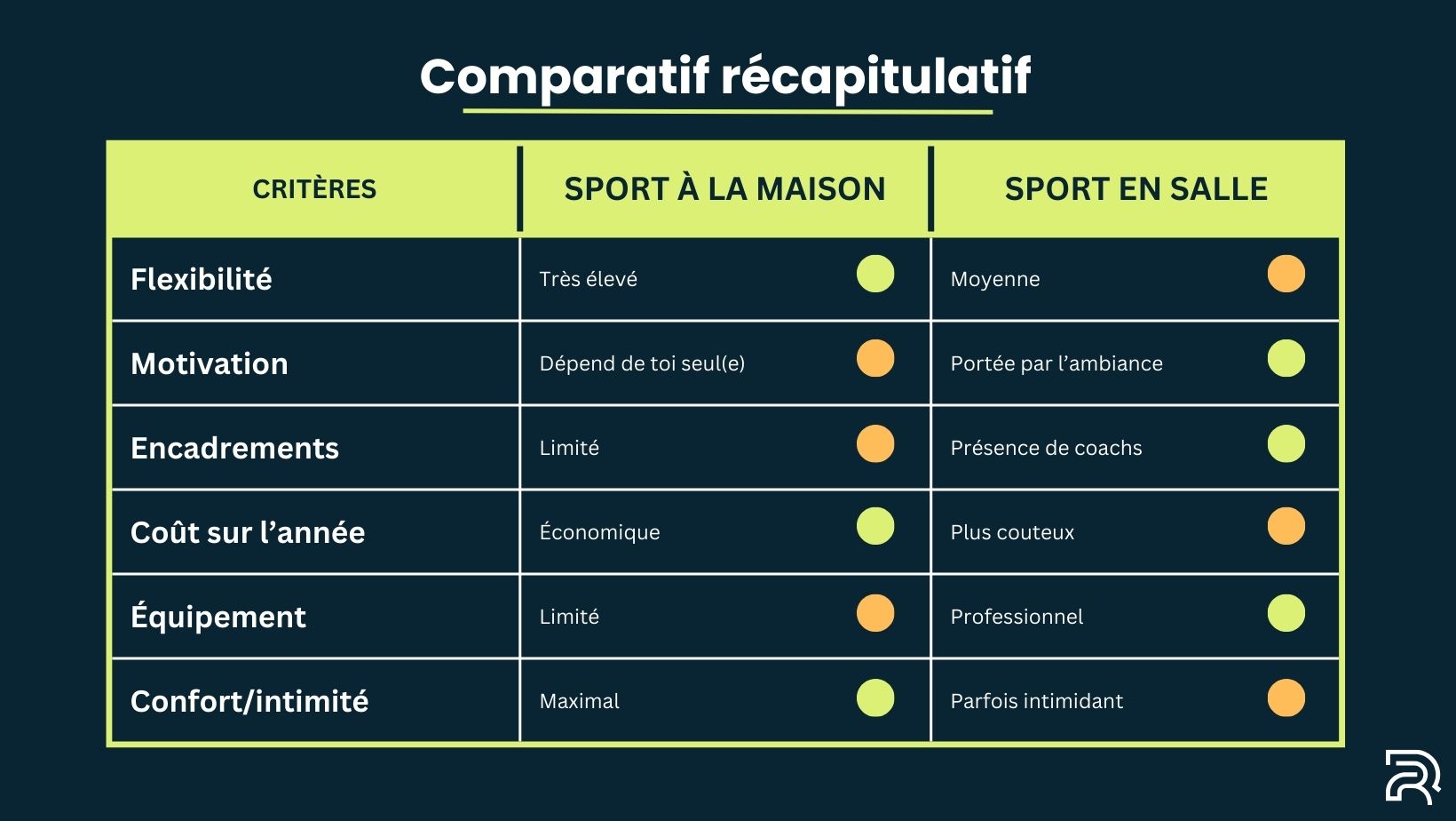 Tableau récapitulatif comparant les avantages du sport à la maison et en salle